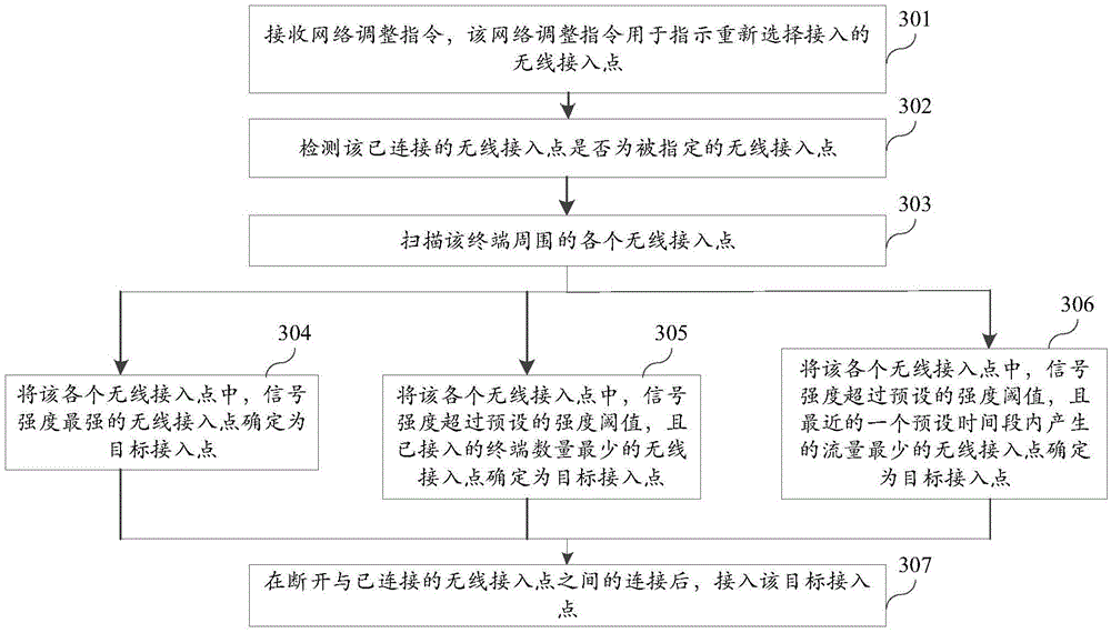 Network adjustment method and device