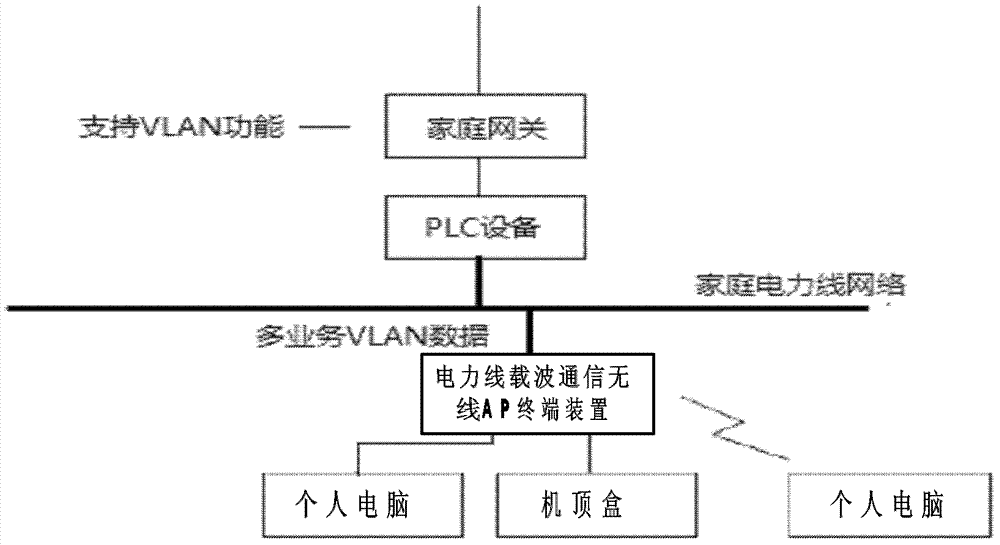 Multi-service bearer method of power line carrier communication wireless AP terminal device