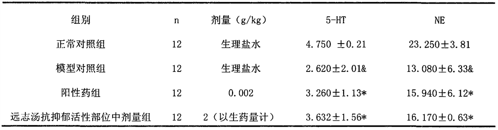 A traditional Chinese medicine material composition with antidepressant effect and its preparation method and application