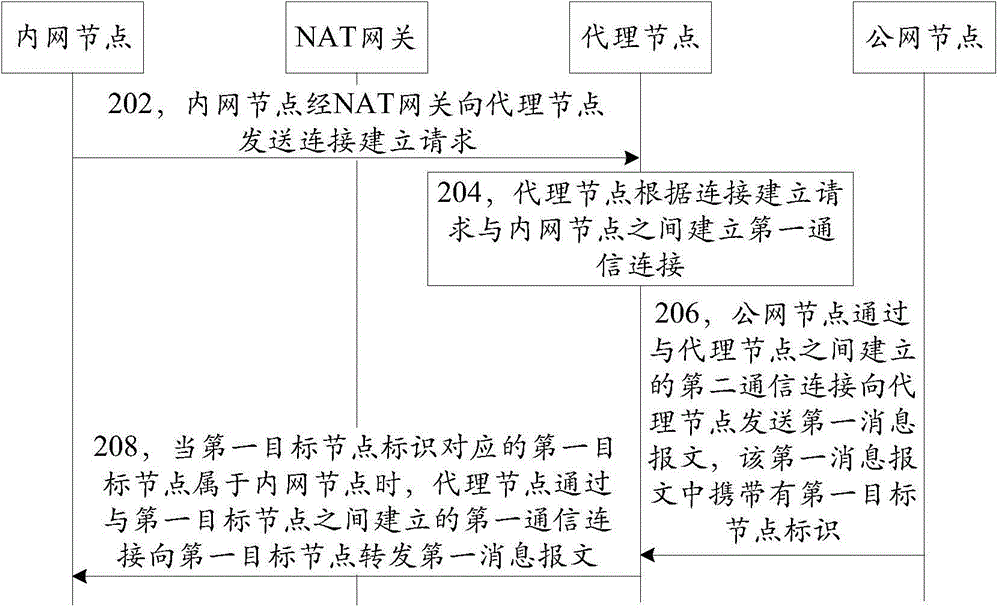 Method, system and apparatus for realizing communication between nodes