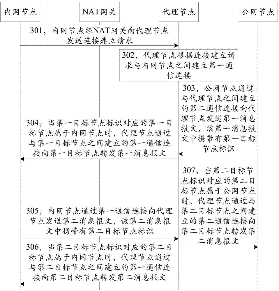 Method, system and apparatus for realizing communication between nodes