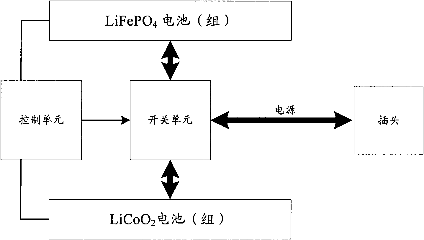 Power supply system and battery charging/discharging control method