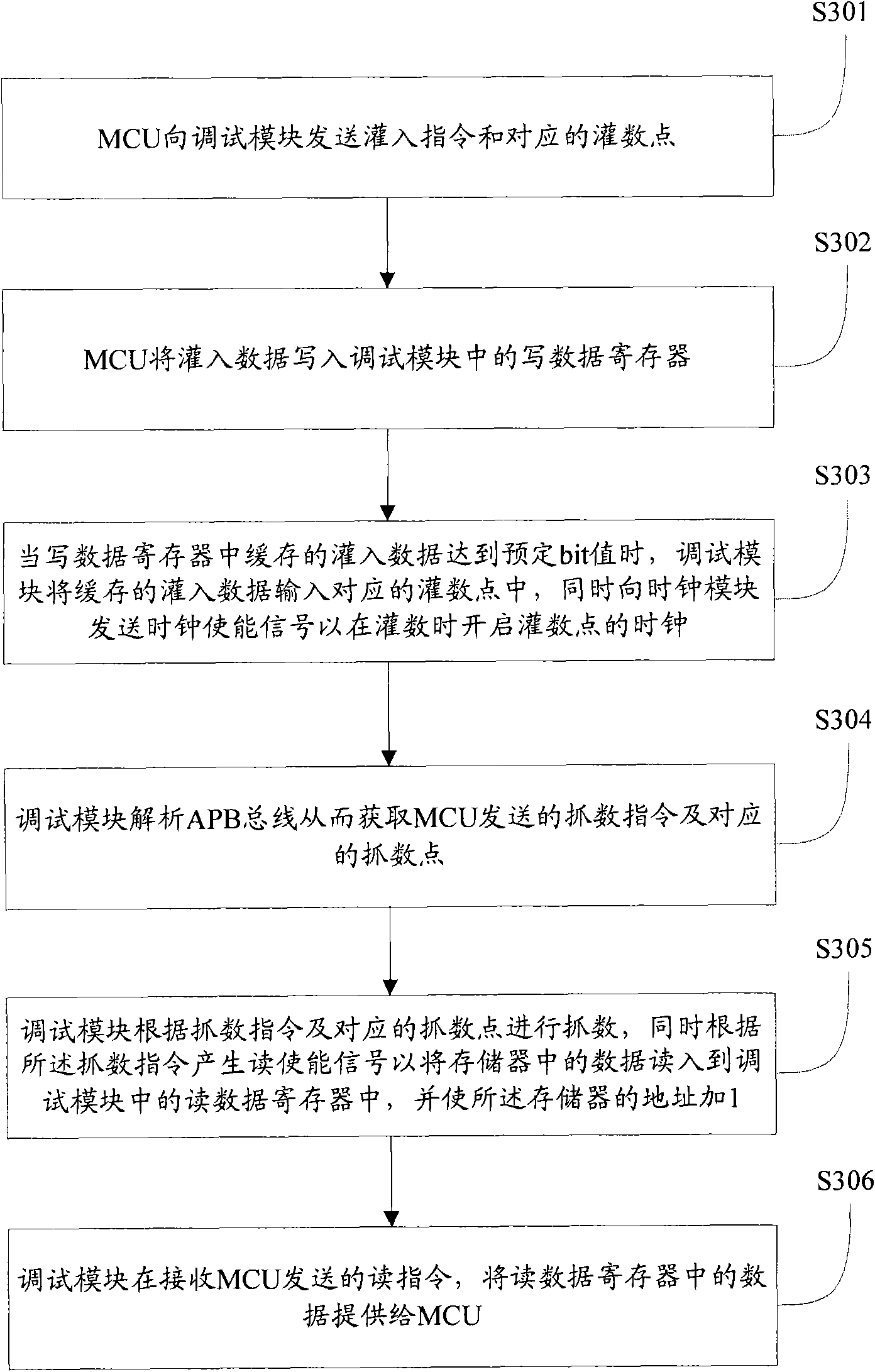 Chip debugging method, system and debugging module