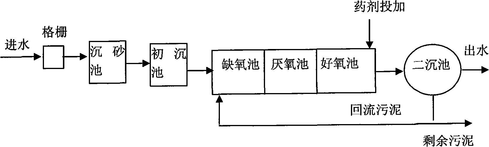 Low carbon source urban sewage strengthening denitrogenation dephosphorization technique and device