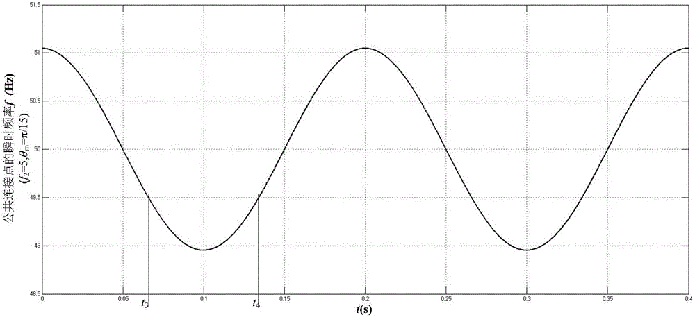 Island detection method for sine low-frequency phase disturbance of three-phase grid-connected photovoltaic inverter