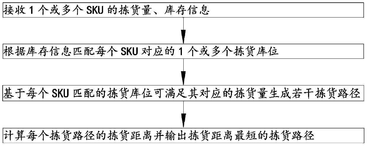 Inventory path optimization method and device