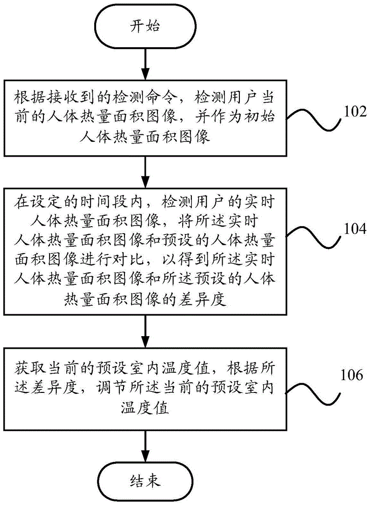 Temperature control method, temperature control system and air conditioner