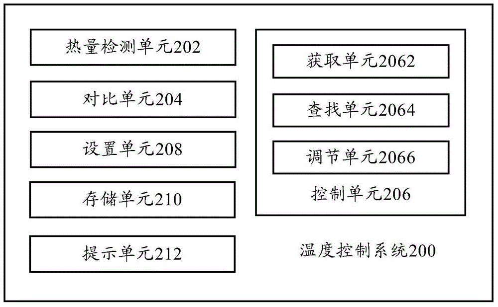 Temperature control method, temperature control system and air conditioner