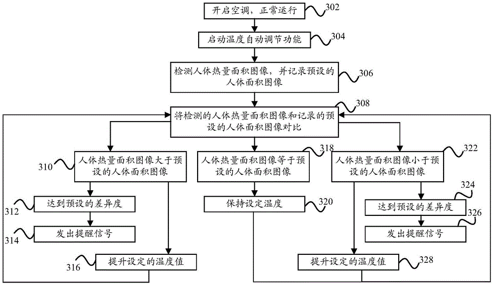 Temperature control method, temperature control system and air conditioner