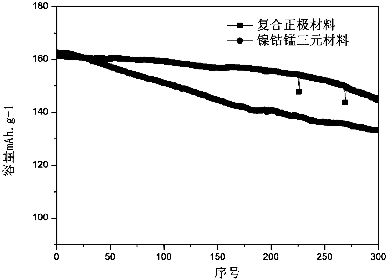 Composite positive electrode material of lithium ion battery and preparation method of composite positive electrode material