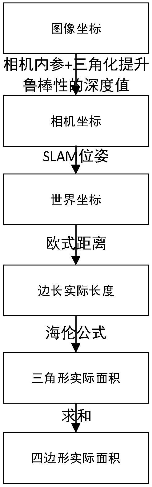 SLAM-based plane polygon object measurement method and machine-readable storage medium