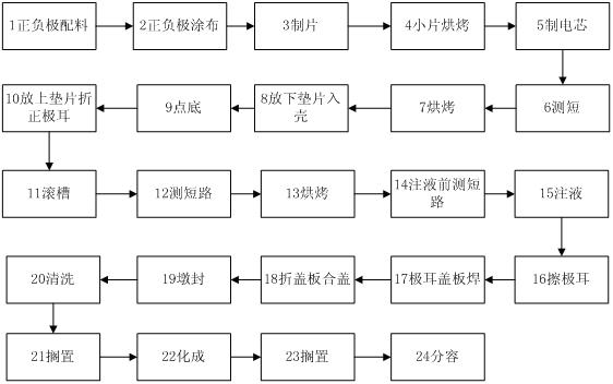 Production process of waterborne positive lithium ion battery