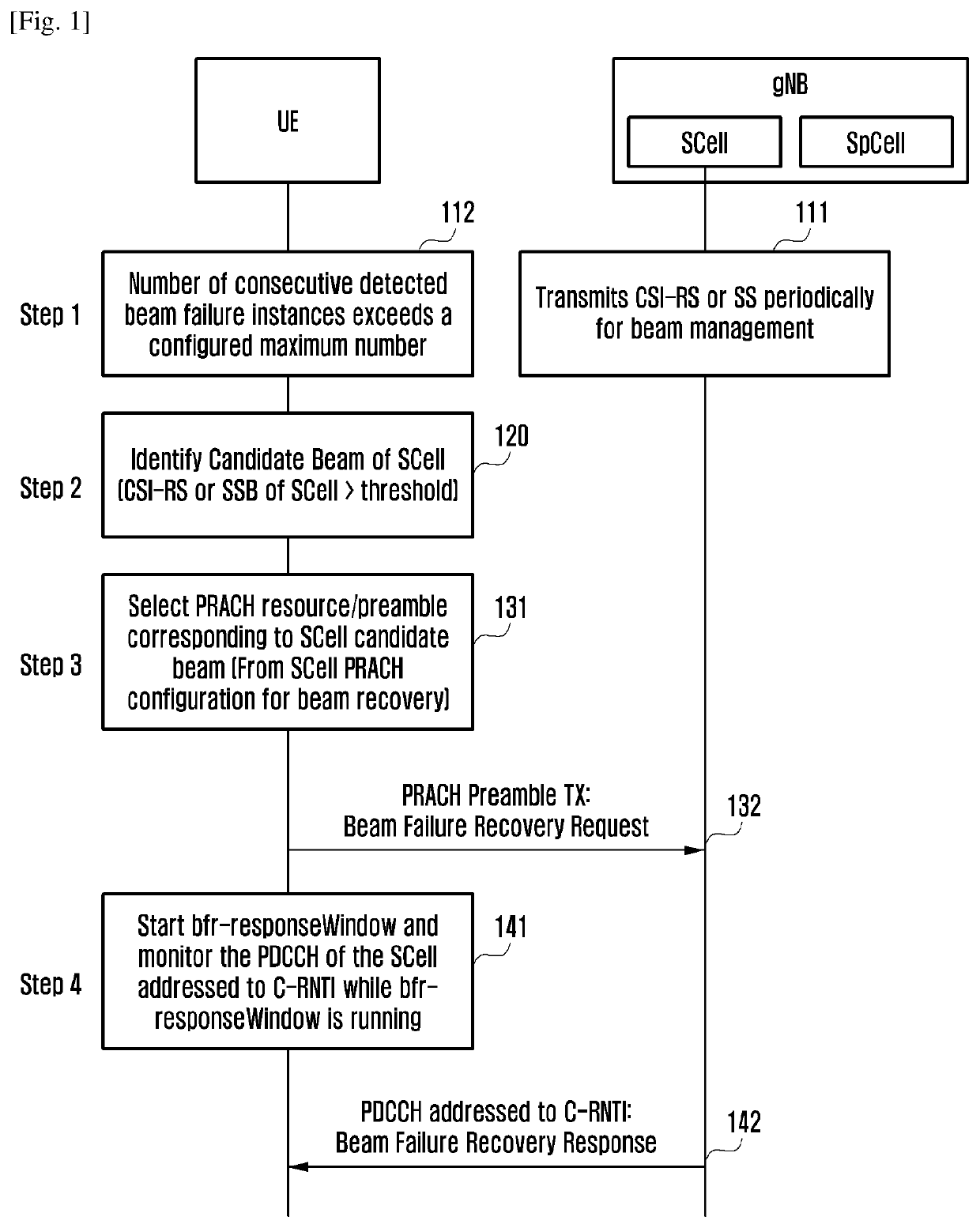 Apparatus and method of beam recovery on secondary cell