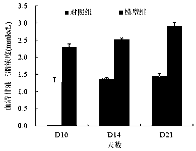 A method for establishing a hyperlipidemia rat model in a short period of time