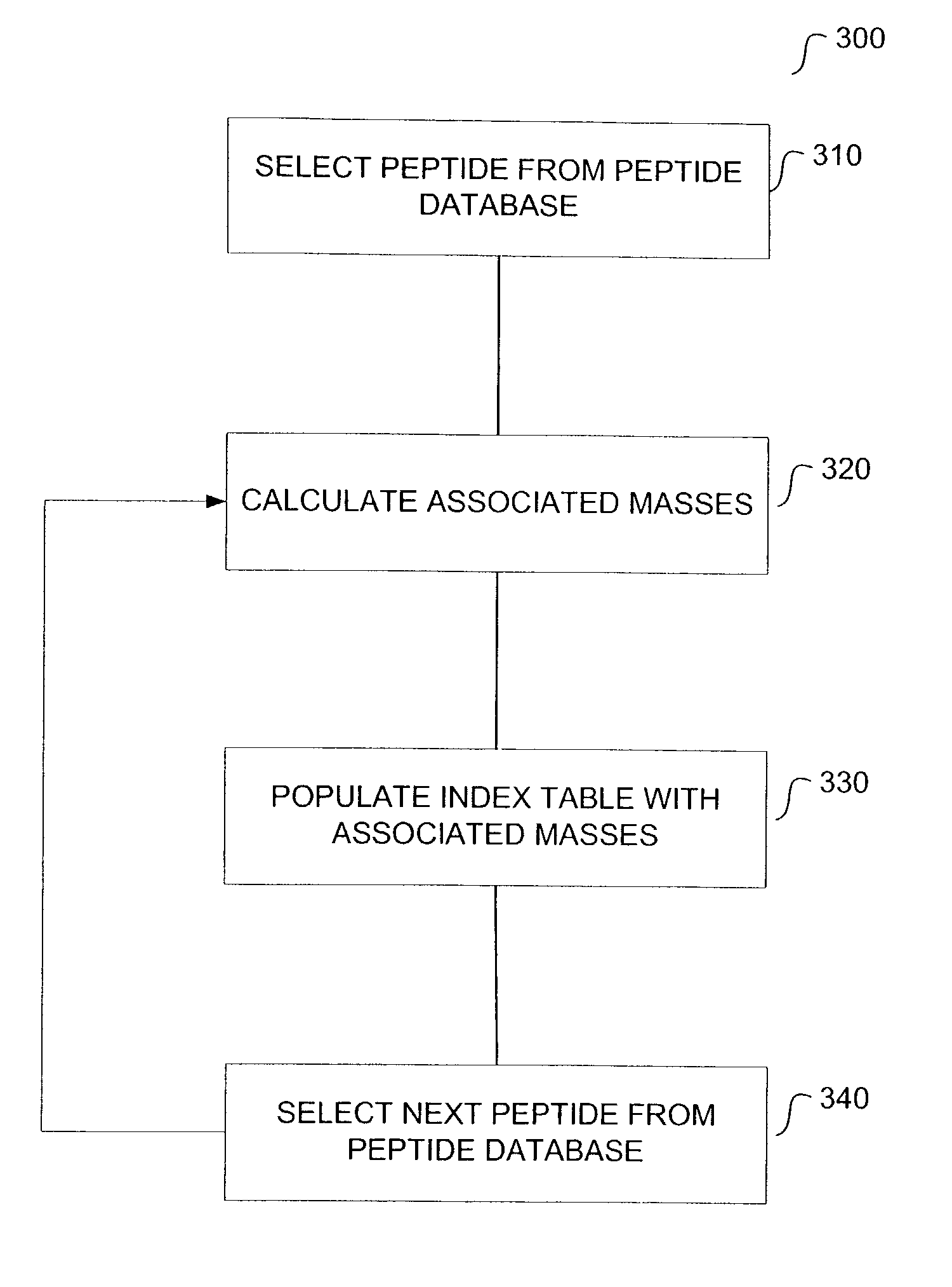 Method for protein identification using mass spectrometry data