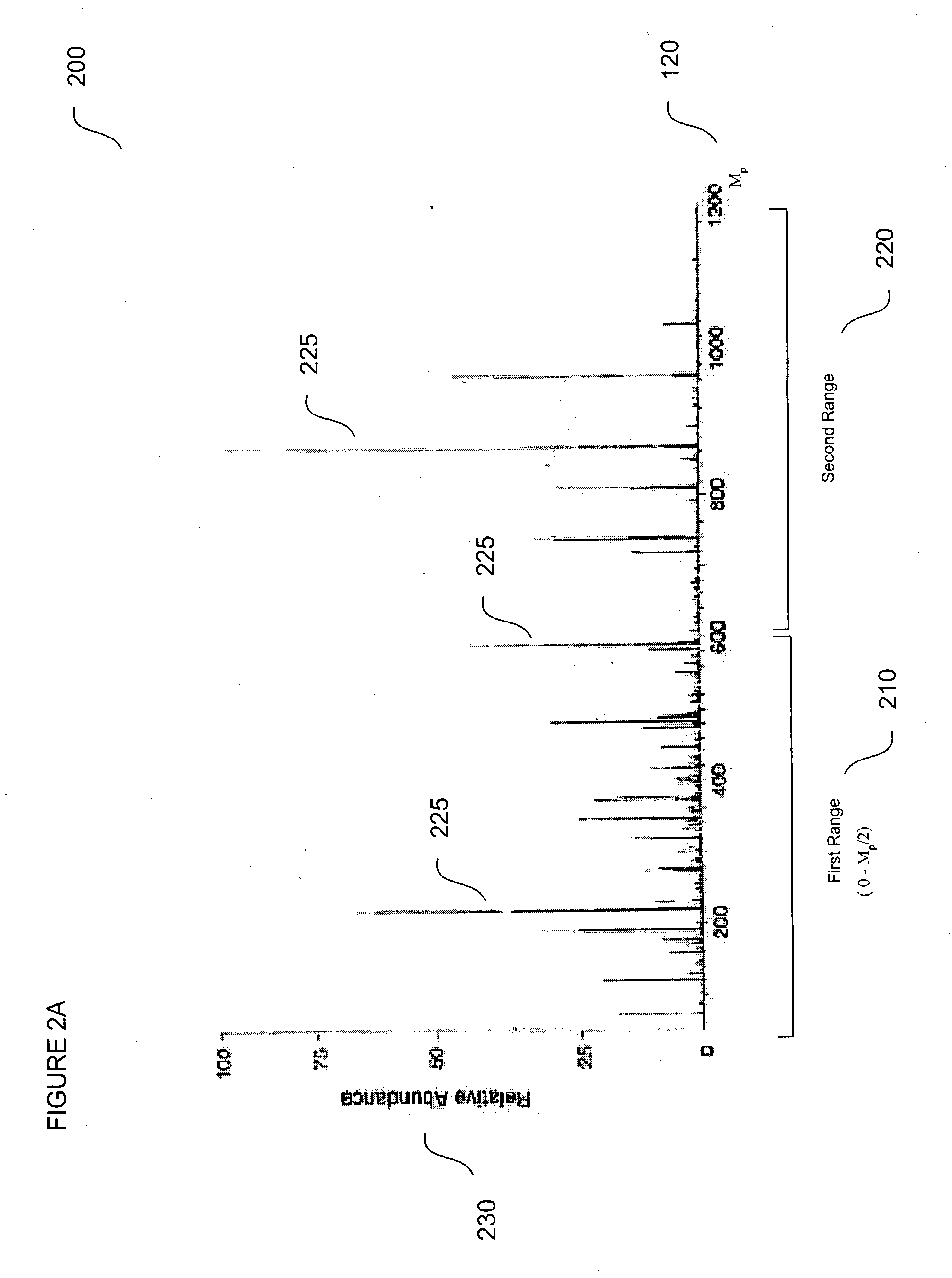 Method for protein identification using mass spectrometry data