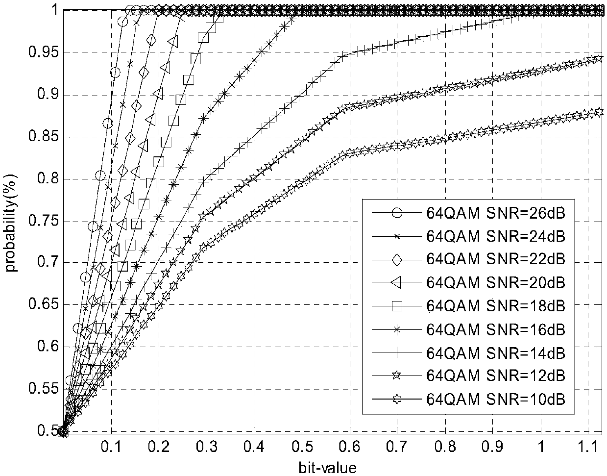 Nonlinear demapping method of ofdm system based on SNR weighting