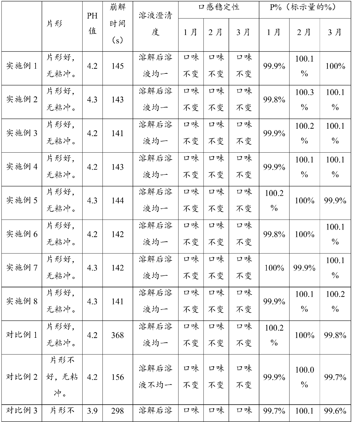 Soybean peptide effervescent tablets and preparation method thereof