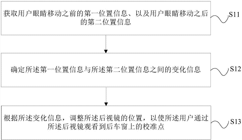 Rearview mirror adjusting method and device and terminal