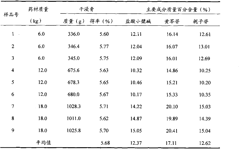 Extraction method of coptis detoxifcation decoction active site and use thereof