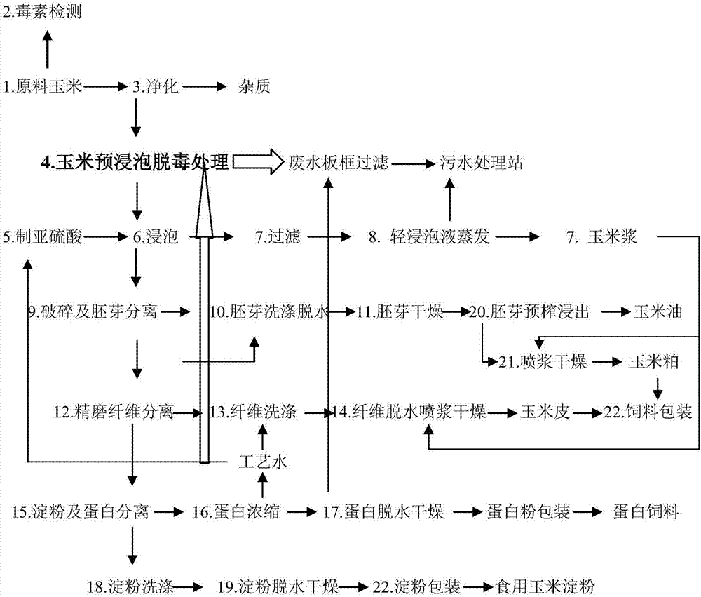 Detoxification method of vomitoxin in process of corn deep processing