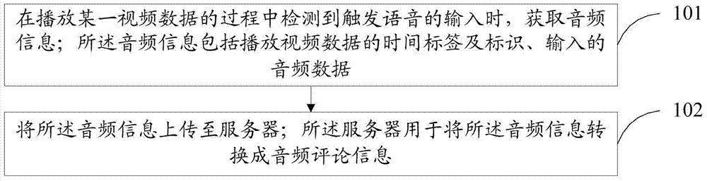 Audio comment information generating method and device and audio comment playing method and device