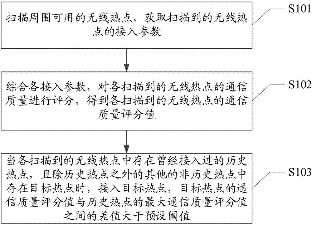 Network access method, mobile terminal and computer readable storage medium