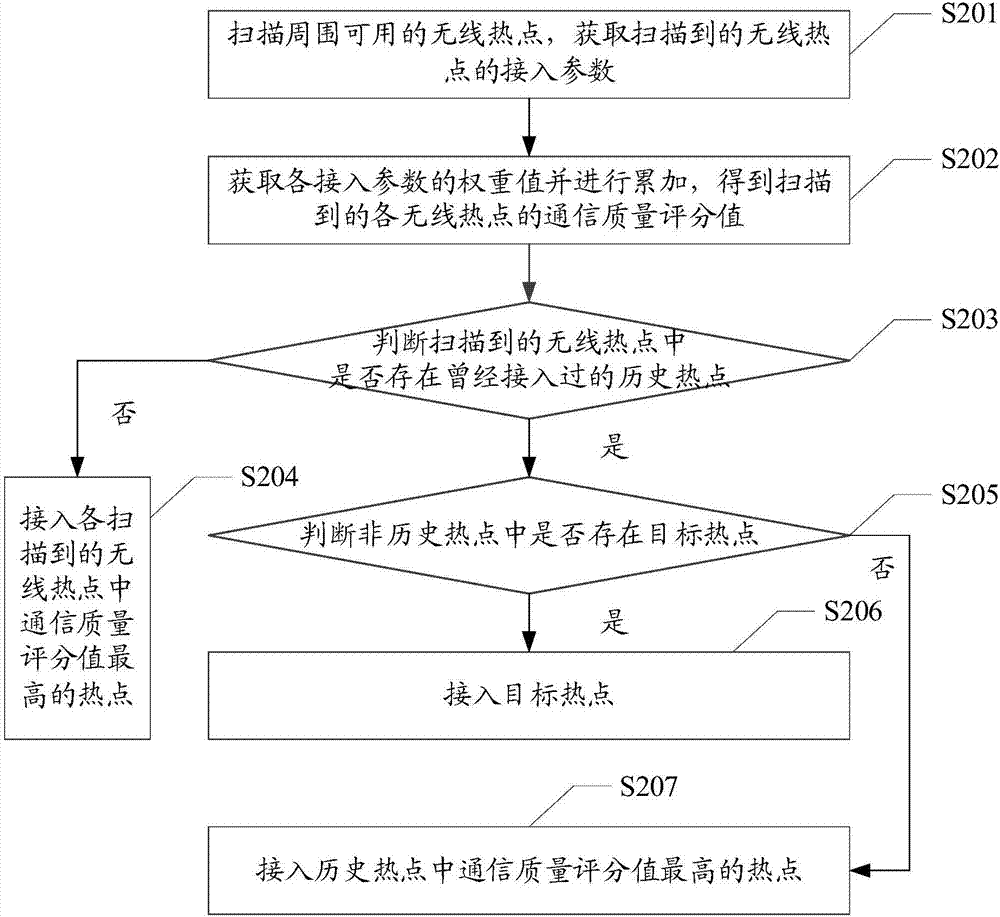 Network access method, mobile terminal and computer readable storage medium