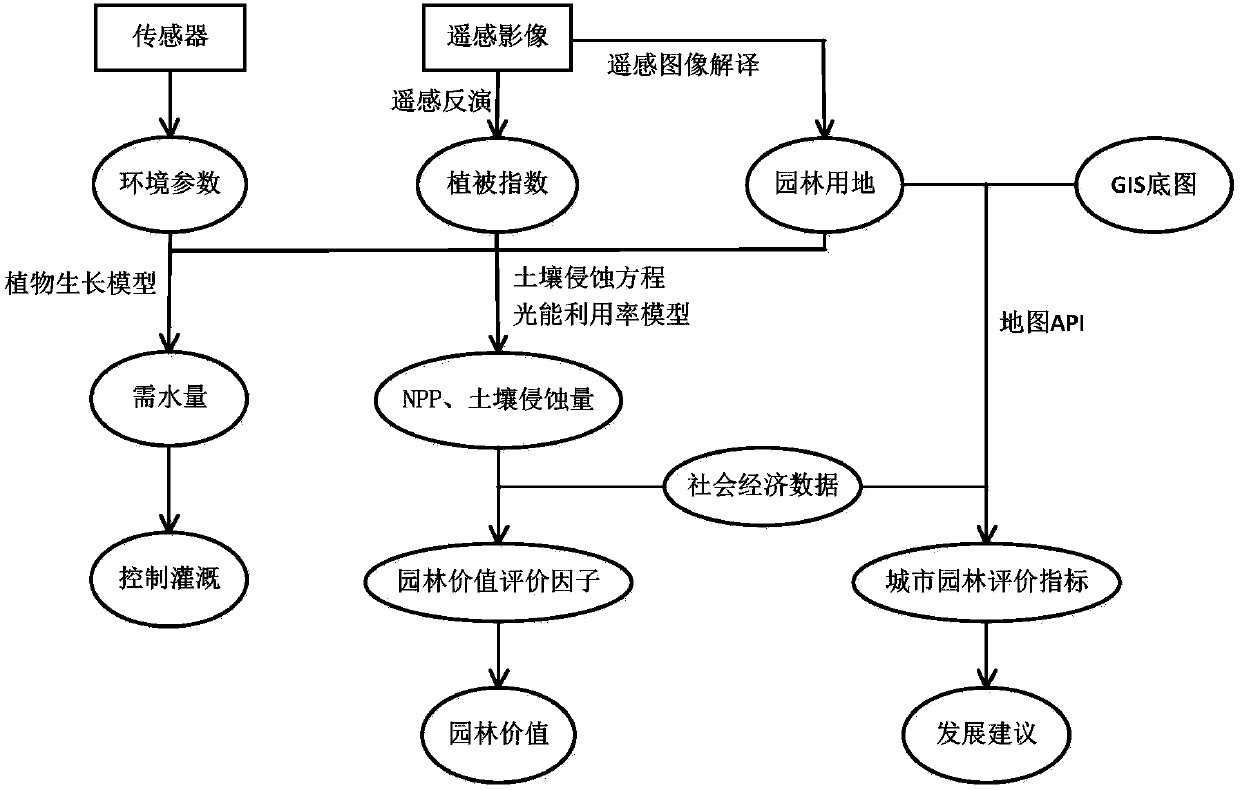 Wisdom garden management system and method