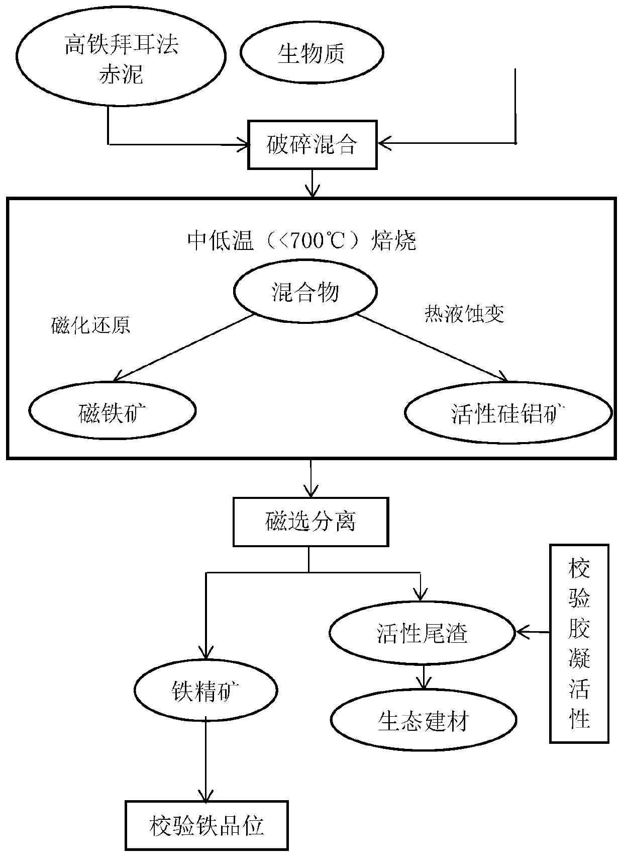 Method for Simultaneously Improving the Activity of Inorganic Components by Iron Oxide in Red Mud Reduction by Biomass