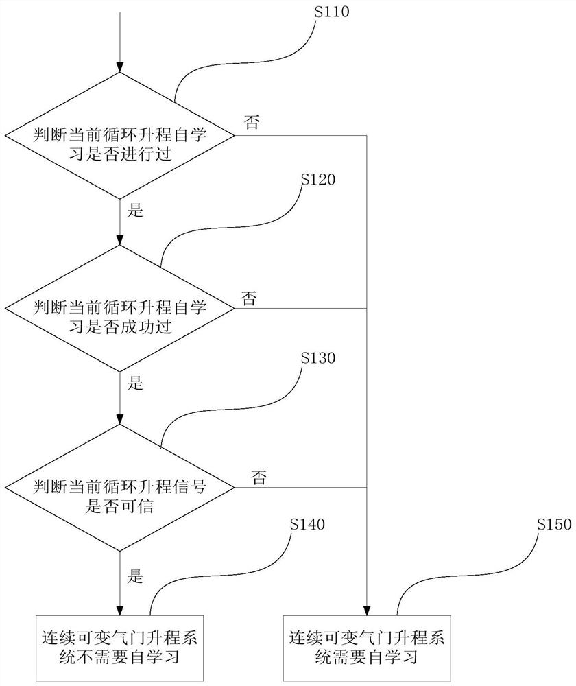 Method and system for controlling self-learning of continuously variable valve lift system