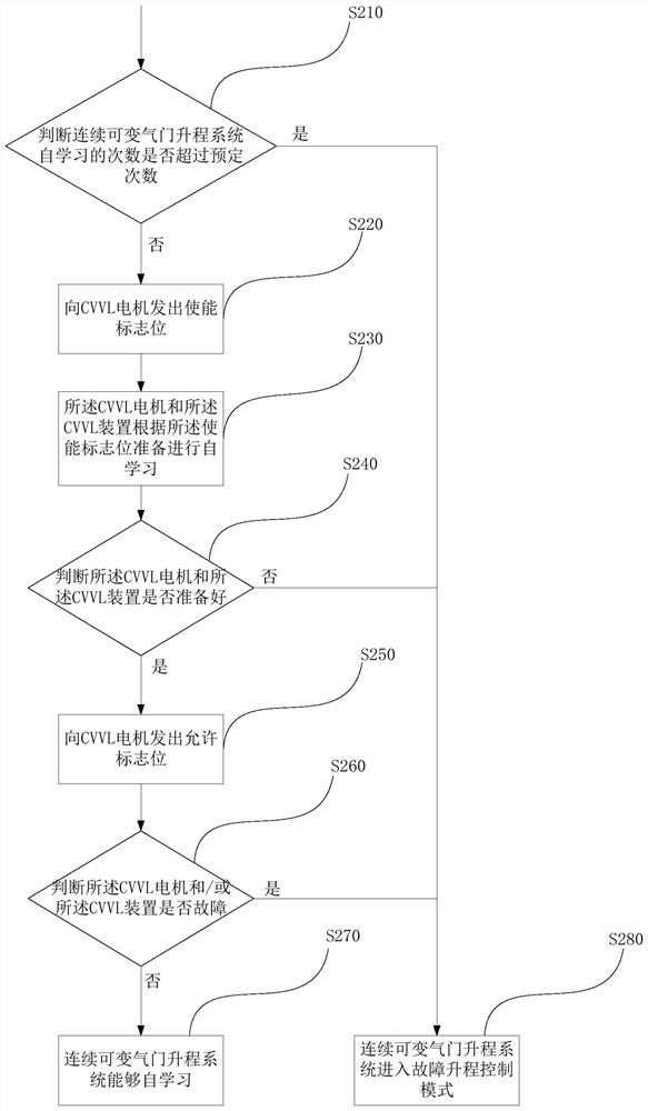 Method and system for controlling self-learning of continuously variable valve lift system