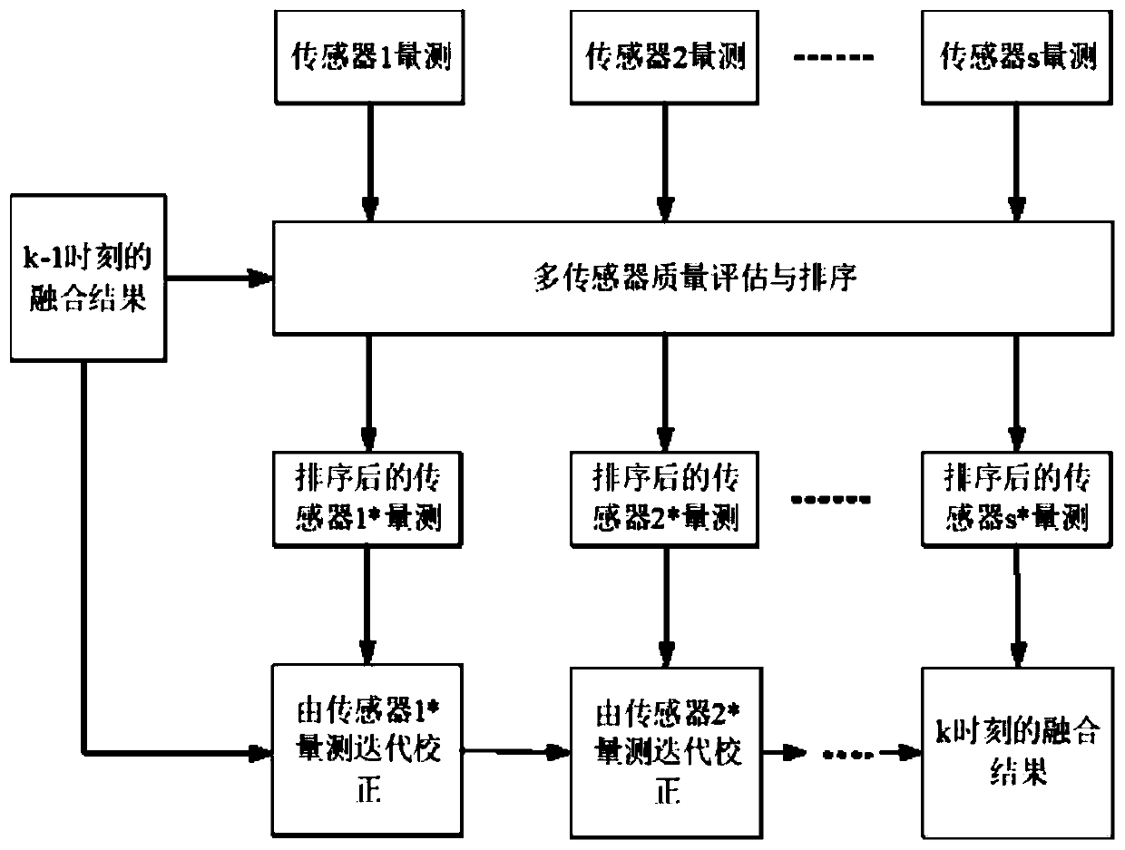 Multi-sensor GMPHD adaptive fusion method based on OSPA iteration