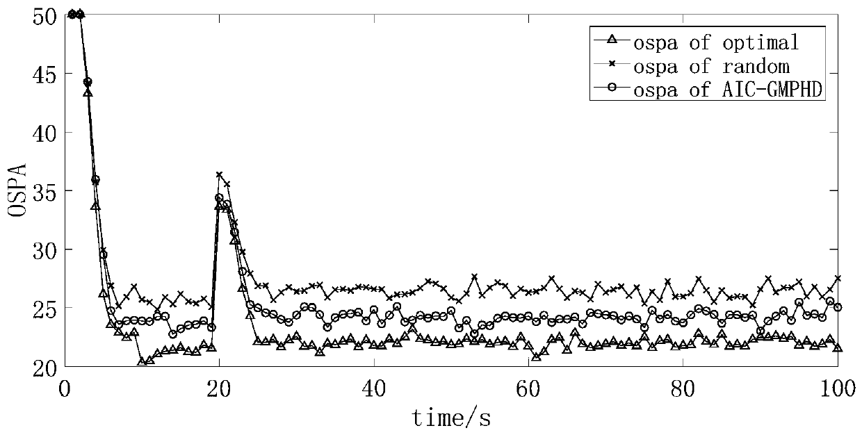 Multi-sensor GMPHD adaptive fusion method based on OSPA iteration