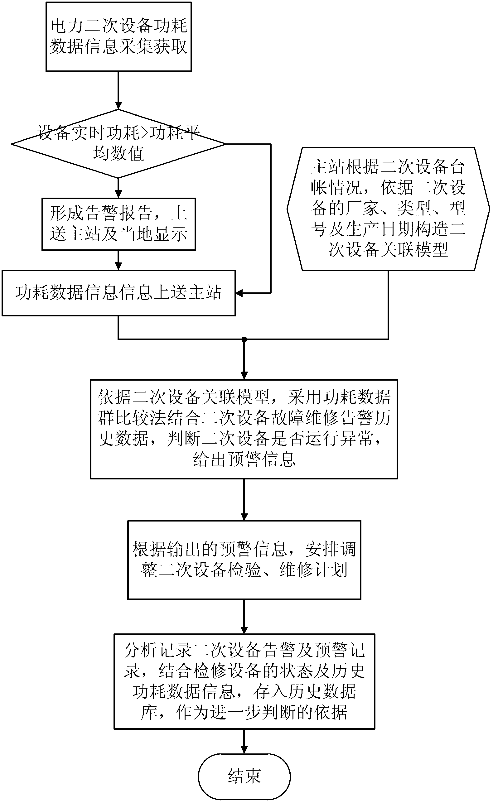 Method for prewarning and monitoring failures of secondary equipment of power system