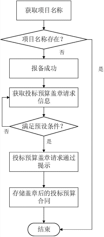 Intelligent engineering project management control platform and method