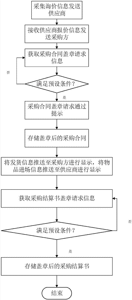 Intelligent engineering project management control platform and method