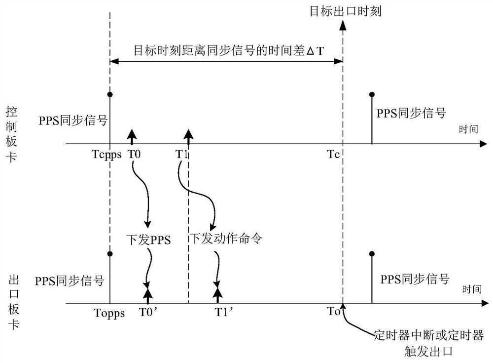 A Method for Accurately Controlling Timing Switch Output in Distributed System