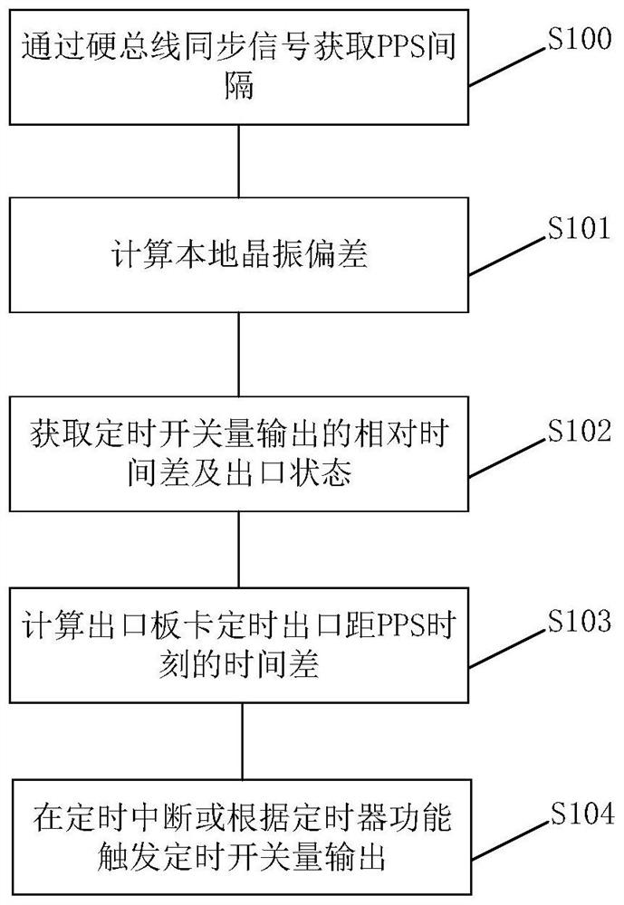 A Method for Accurately Controlling Timing Switch Output in Distributed System