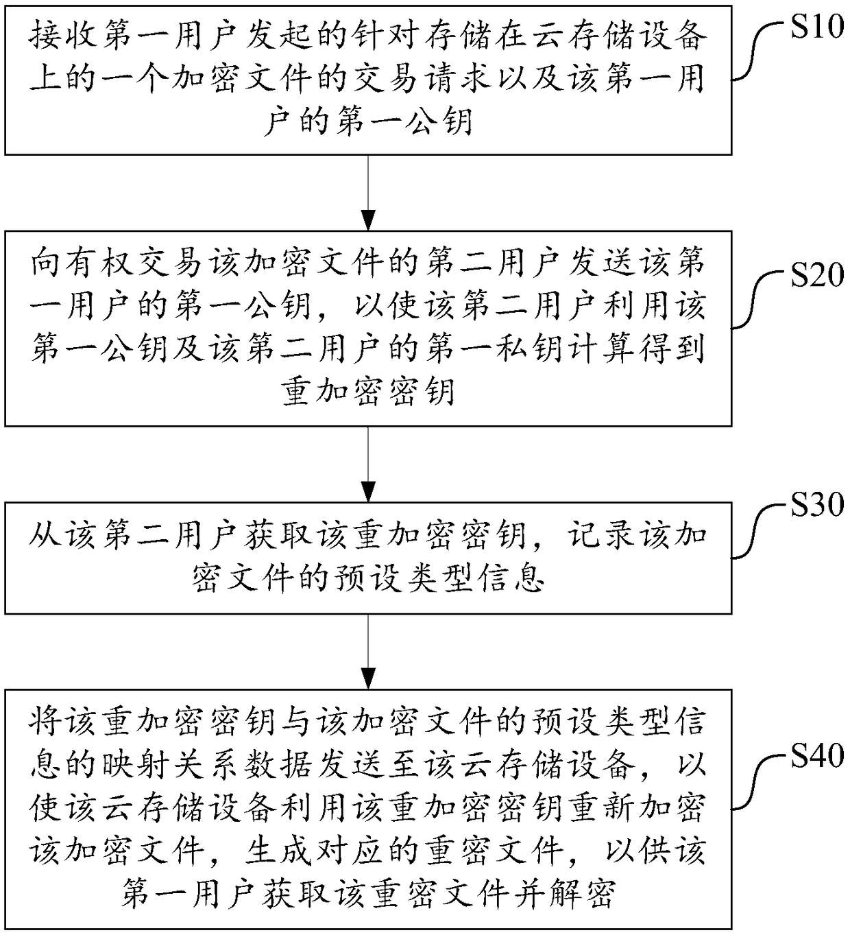 Cloud stored data encrypted transmission method, system, equipment and storage medium