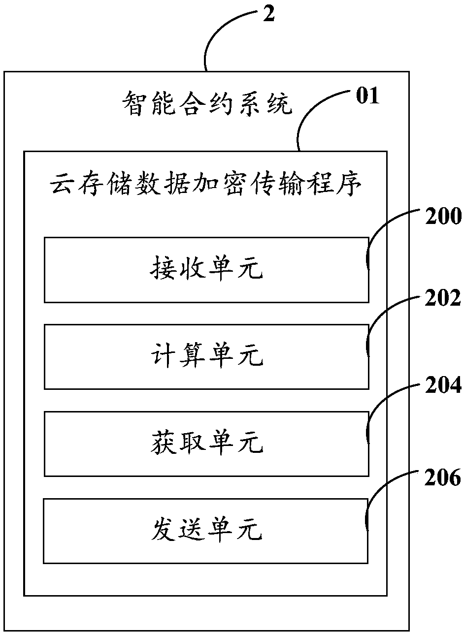 Cloud stored data encrypted transmission method, system, equipment and storage medium