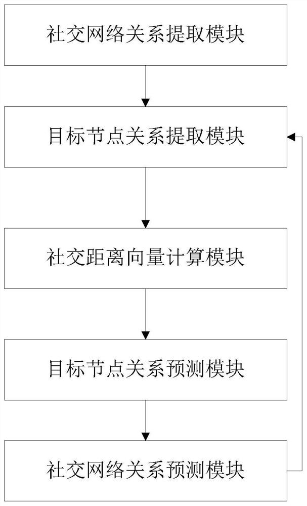 A social network relationship prediction method and system based on distance game