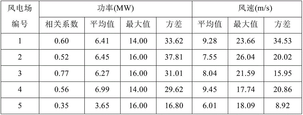 Regional wind power forecasting method