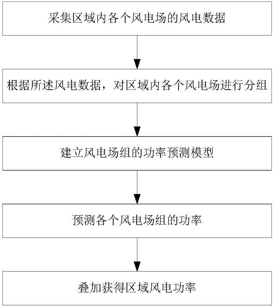 Regional wind power forecasting method