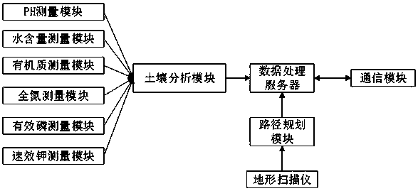 Plantation planning system based on big data