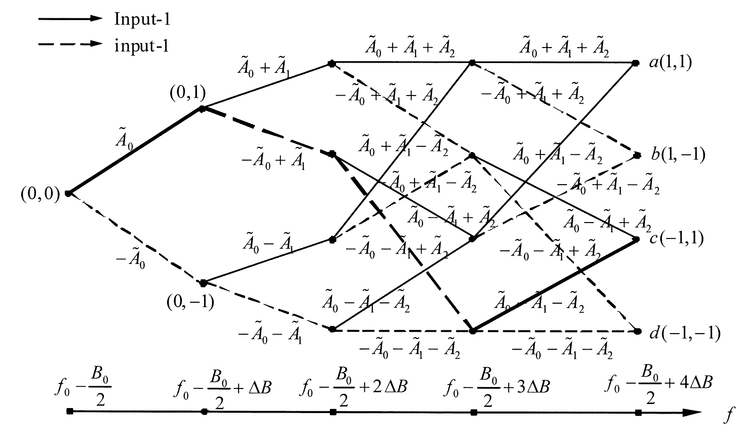 Method and system of frequency division multiplexing