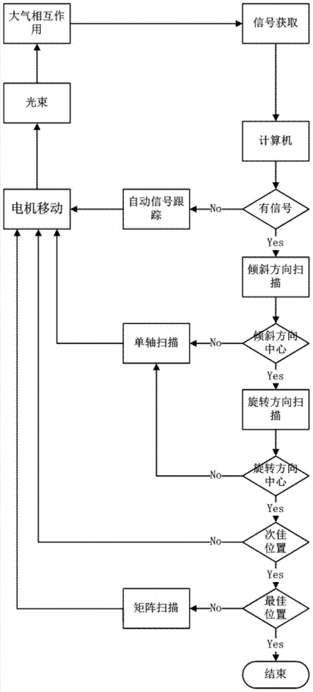 Device and method for automatically matching laser radar receiving and transmitting optical axes