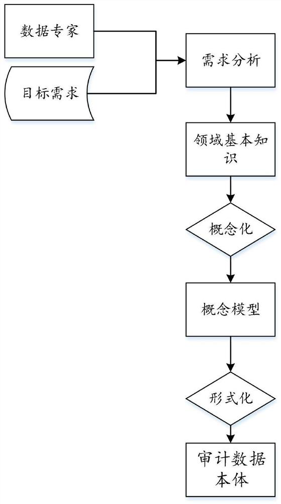 Data security audit model device and method based on knowledge graph and terminal equipment