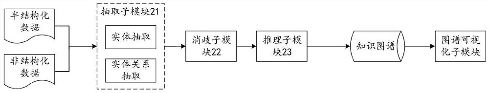 Data security audit model device and method based on knowledge graph and terminal equipment