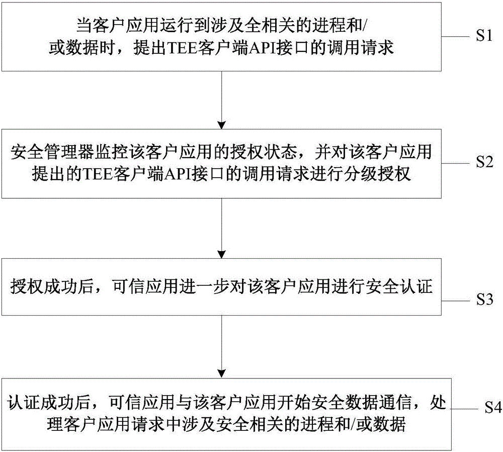 System and method for trusted application security authentication